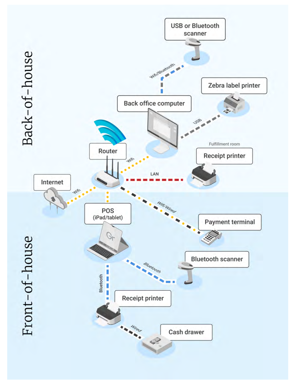 Intro to Greenline POS hardware