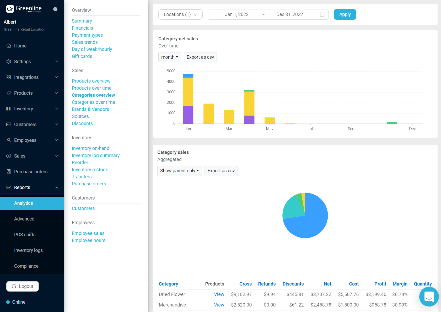 Category sales report in Greenline